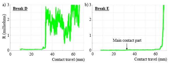 A New Measurement Method Of The Dynamic Contact Resistance Of HV ...